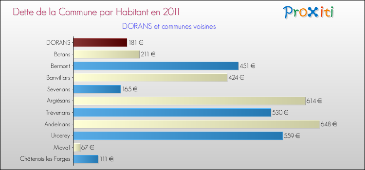 Dette par habitant de la commune en 2011 pour DORANS et les communes proches Comparaison de la dette par habitant de la commune en 2011 pour DORANS et les communes voisines