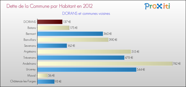 Dette par habitant de la commune en 2012 pour DORANS et les communes proches Comparaison de la dette par habitant de la commune en 2012 pour DORANS et les communes voisines