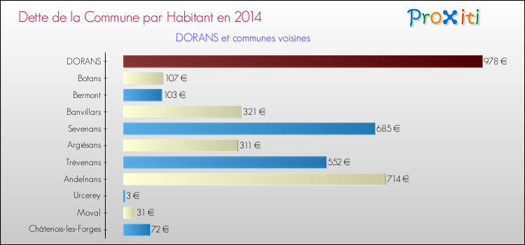 Dette par habitant de la commune en 2014 pour DORANS et les communes proches Comparaison de la dette par habitant de la commune en 2014 pour DORANS et les communes voisines
