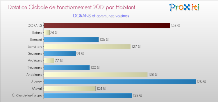 Montant des dotations globales de fonctionnement DGF par Habitant pour DORANS et les communes proches Comparaison des des dotations globales de fonctionnement DGF par habitant pour DORANS et les communes voisines