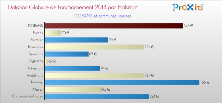 Montant des dotations globales de fonctionnement DGF par Habitant pour DORANS et les communes proches en 2014. Comparaison des des dotations globales de fonctionnement DGF par habitant pour DORANS et les communes voisines en 2014.