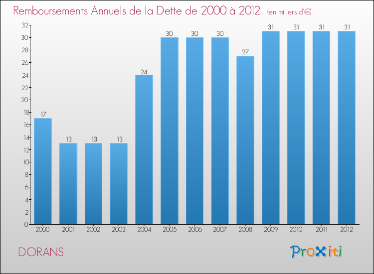 Evolution de l'annuité de la dette pour la commune de DORANS de 2000 à 2012 Annuités de la dette pour DORANS de 2000 à 2012