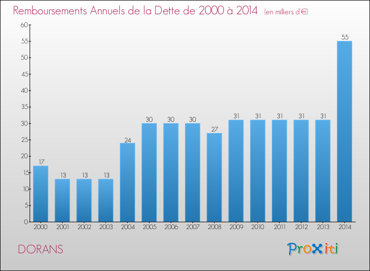 Evolution de l'annuité de la dette pour la commune de DORANS de 2000 à 2014 Annuités de la dette pour DORANS de 2000 à 2014