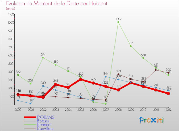 Evolution de la dette par habitant pour la commune de DORANS et les communes proches de 2000 à 2012 Comparaison de la dette par habitant pour DORANS et les communes voisines de 2000 à 2012