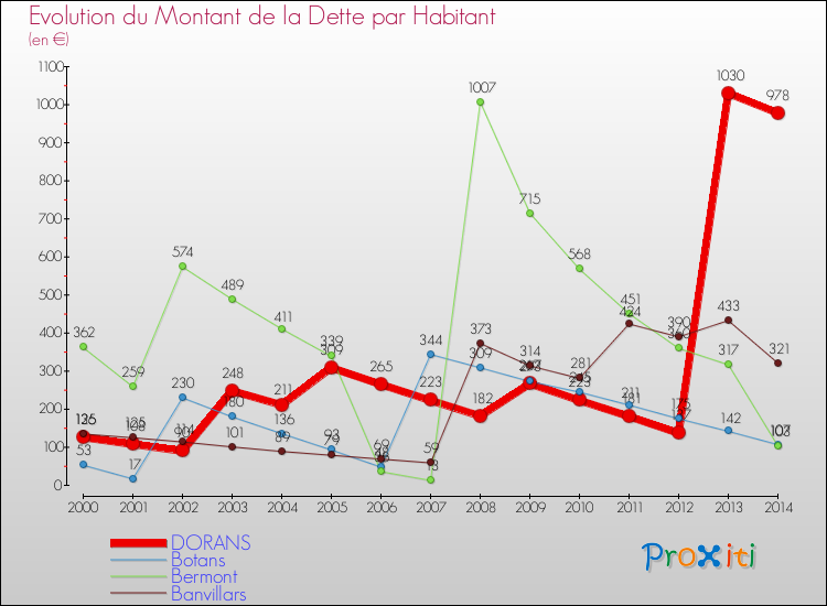 Evolution de la dette par habitant pour la commune de DORANS et les communes proches de 2000 à 2014 Comparaison de la dette par habitant pour DORANS et les communes voisines de 2000 à 2014