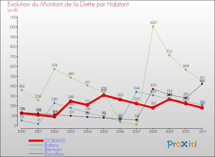 Evolution de la dette par habitant pour la commune de DORANS et les communes proches Comparaison de la dette par habitant pour DORANS et les communes voisines