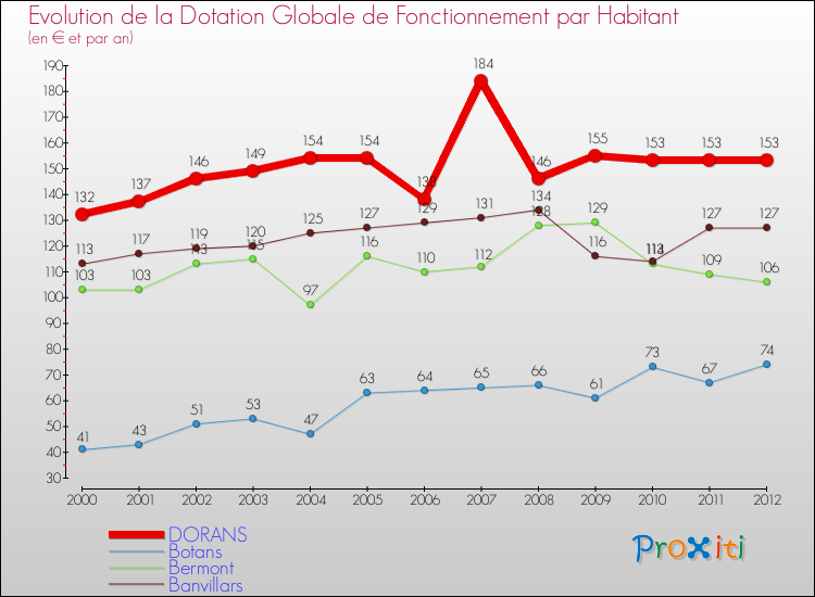 Evolution et montant de la dotation globale de fonctionnement par Habitant pour DORANS et les communes proches Comparaison des dotations globales de fonctionnement par habitant pour DORANS et les communes voisines