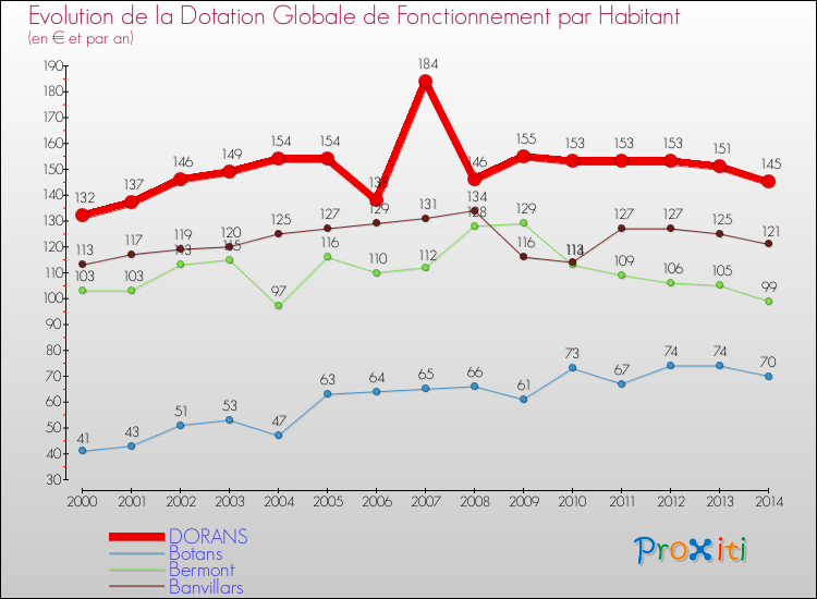 Evolution et montant de la dotation globale de fonctionnement par Habitant pour DORANS et les communes proches de 2000 à 2014. Comparaison des dotations globales de fonctionnement par habitant pour DORANS et les communes voisines de 2000 à 2014.