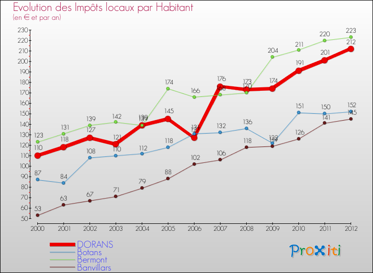 Evolution et montant des impôts locaux par Habitant pour DORANS et les communes proches Comparaison des impôts locaux par habitant pour DORANS et les communes voisines