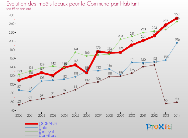 Evolution et montant des impôts locaux par Habitant pour DORANS et les communes proches de 2000 à 2014 Comparaison des impôts locaux par habitant pour DORANS et les communes voisines de 2000 à 2014