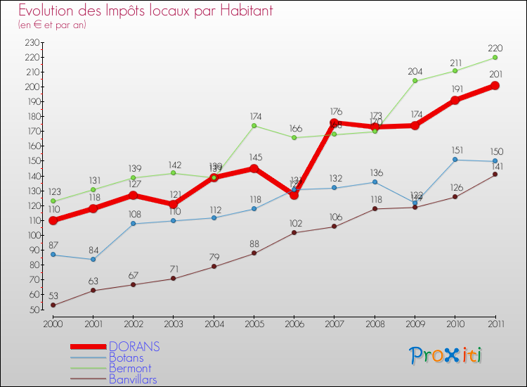 Evolution et montant des impôts locaux par Habitant pour DORANS et les communes proches Comparaison des impôts locaux par habitant pour DORANS et les communes voisines
