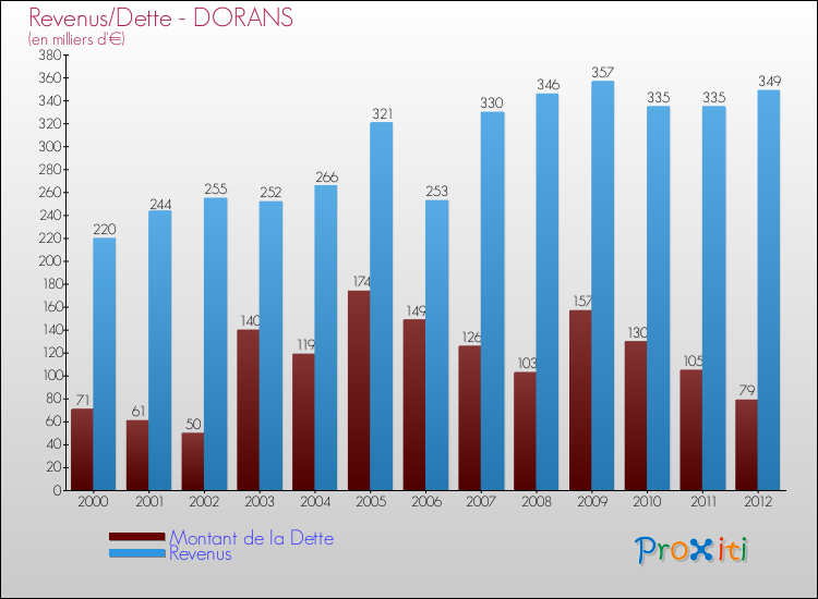 Evolution comparée de la dette et des revenus pour la commune de DORANS de 2000 à 2012 Comparaison de la dette et des revenus pour DORANS de 2000 à 2012