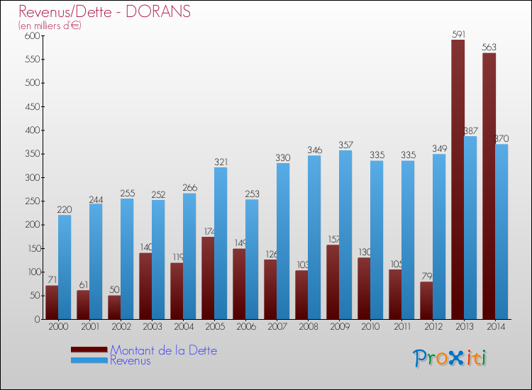 Evolution comparée de la dette et des revenus pour la commune de DORANS de 2000 à 2014 Comparaison de la dette et des revenus pour DORANS de 2000 à 2014