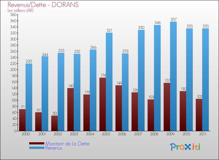 Evolution comparée de la dette et des revenus pour la commune de DORANS de 2000 à 2011 Comparaison de la dette et des revenus pour DORANS de 2000 à 2011