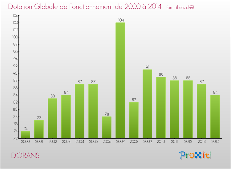 Evolution du montant de la Dotation Globale de Fonctionnement pour la commune de DORANS de 2000 à 2014 Evolution du montant de la Dotation Globale de Fonctionnement pour DORANS de 2000 à 2014