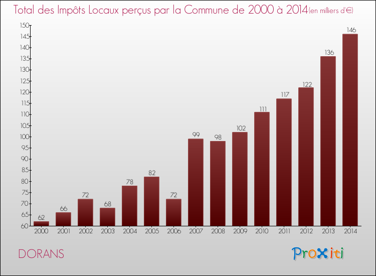 Evolution des Impôts Locaux pour la commune de DORANS de 2000 à 2014 Evolution des Impôts Locaux pour DORANS de 2000 à 2014
