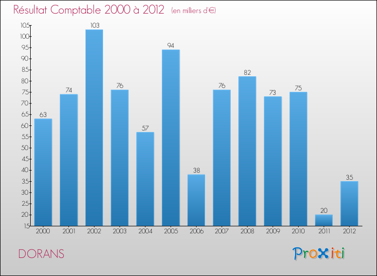 Evolution du résultat comptable pour la commune de DORANS de 2000 à 2012 Evolution du résultat comptable pour DORANS de 2000 à 2012