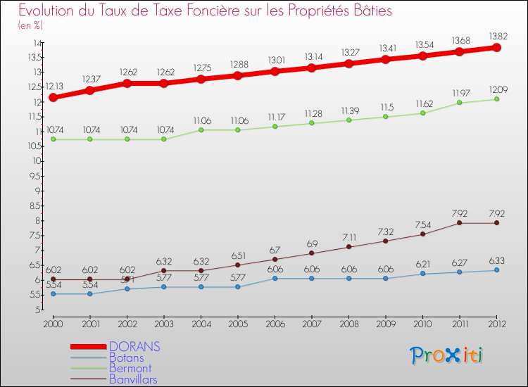 Evolution du taux de la taxe foncière sur le bati pour DORANS et les communes proches de 2000 à 2012 Comparaison des taux de taxe foncière sur le bati pour DORANS et les communes voisines de 2000 à 2012