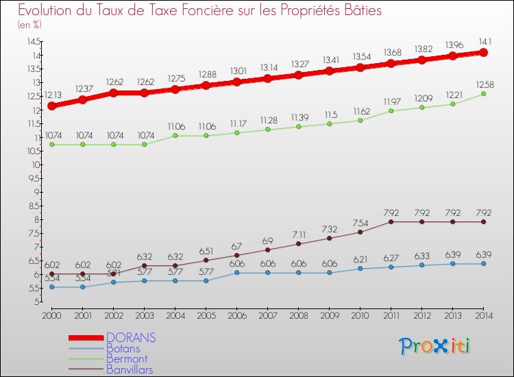 Evolution du taux de la taxe foncière sur le bati pour DORANS et les communes proches de 2000 à 2014 Comparaison des taux de taxe foncière sur le bati pour DORANS et les communes voisines de 2000 à 2014