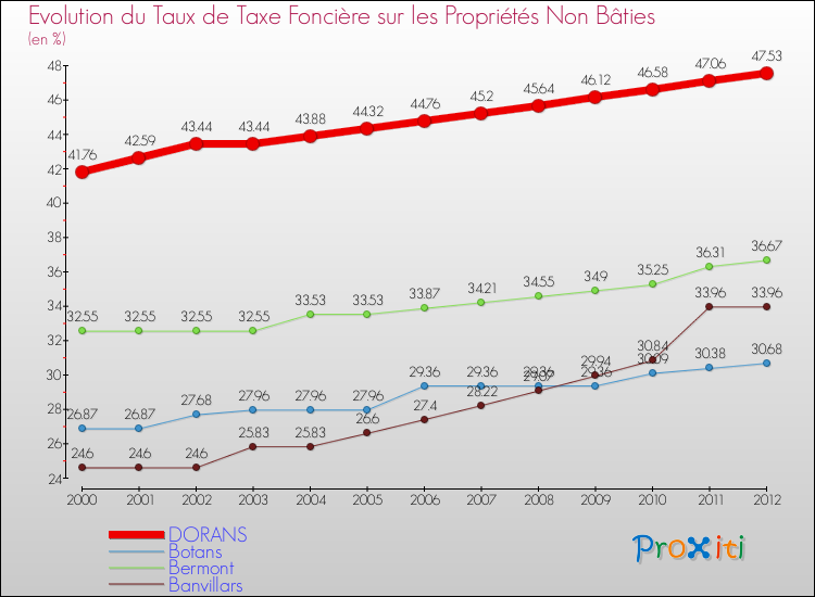 Evolution du taux de la taxe foncière sur les immeubles et terrains non batis pour DORANS et les communes proches de 2000 à 2012 Comparaison des taux de la taxe foncière sur les immeubles et terrains non batis pour DORANS et les communes voisines de 2000 à 2012
