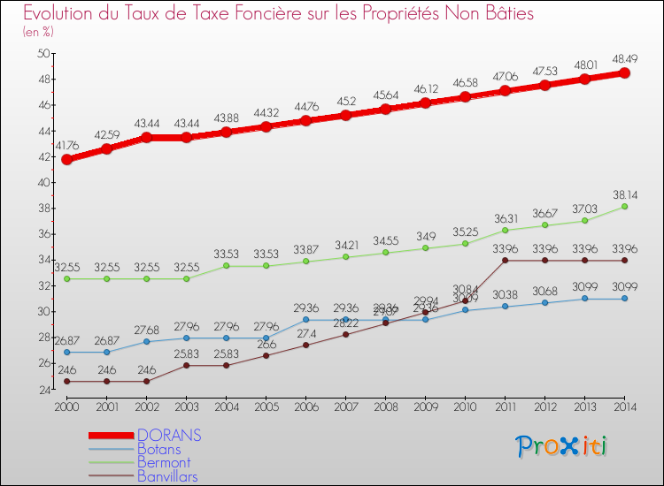 Evolution du taux de la taxe foncière sur les immeubles et terrains non batis pour DORANS et les communes proches de 2000 à 2014 Comparaison des taux de la taxe foncière sur les immeubles et terrains non batis pour DORANS et les communes voisines de 2000 à 2014