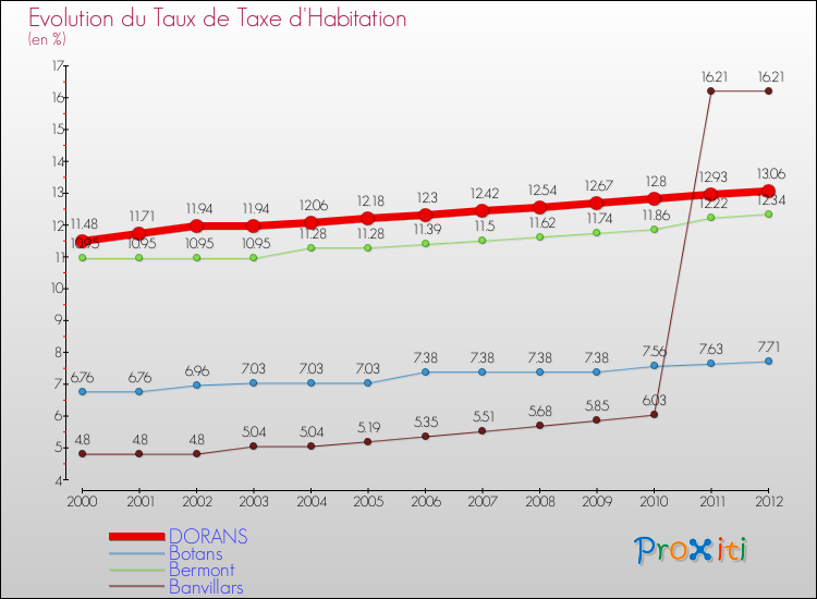 Evolution du taux de la taxe d'habitation pour DORANS et les communes proches Comparaison des taux de la taxe d'habitation pour DORANS et les communes voisines