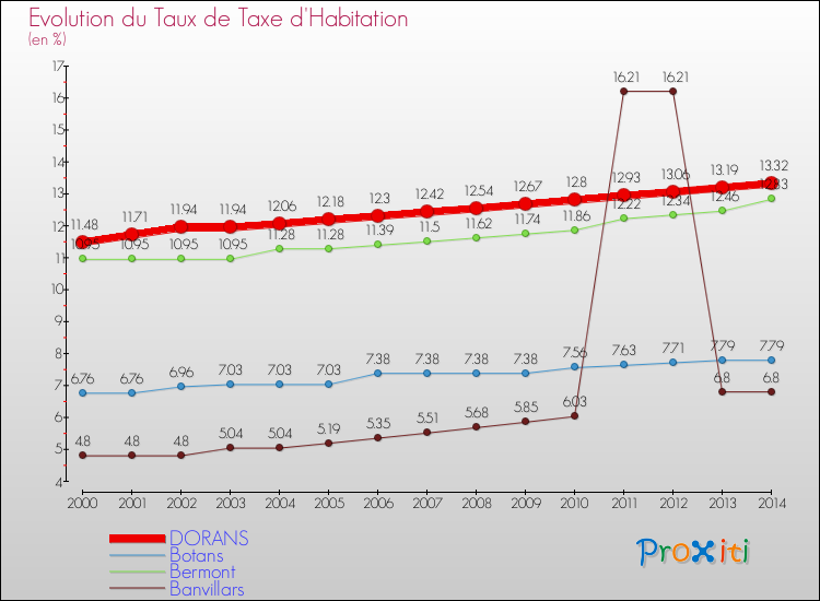 Evolution du taux de la taxe d'habitation pour DORANS et les communes proches de 2000 à 2014 Comparaison des taux de la taxe d'habitation pour DORANS et les communes voisines de 2000 à 2014
