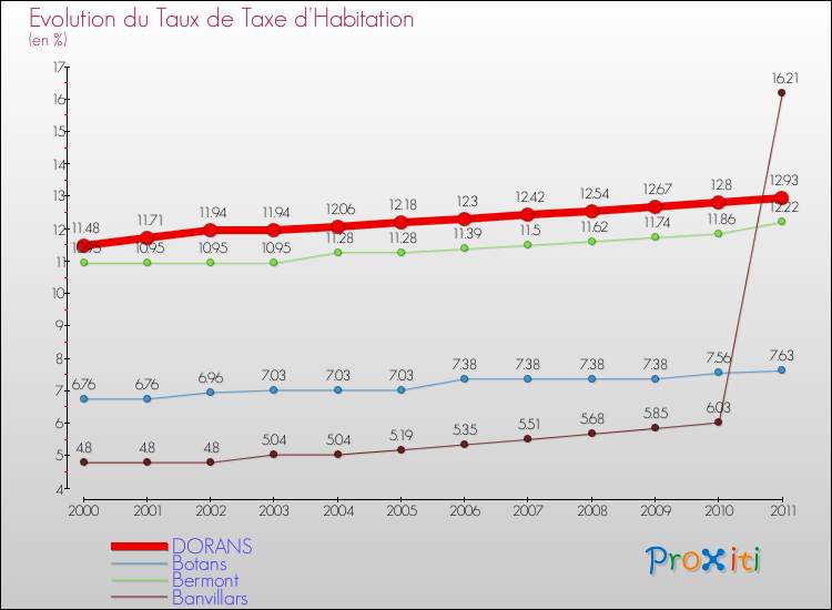 Evolution du taux de la taxe d'habitation pour DORANS et les communes proches Comparaison des taux de la taxe d'habitation pour DORANS et les communes voisines
