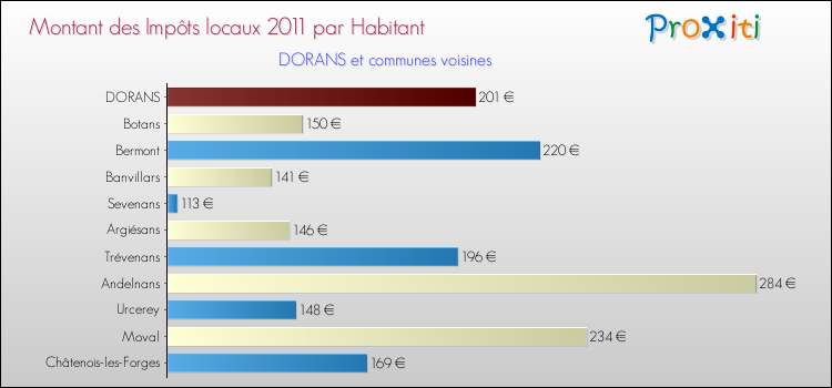 Montant des impôts locaux par Habitant pour DORANS et les communes proches Comparaison des impôts locaux par habitant pour DORANS et les communes voisines