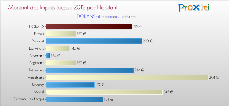 Montant des impôts locaux par Habitant pour DORANS et les communes proches Comparaison des impôts locaux par habitant pour DORANS et les communes voisines