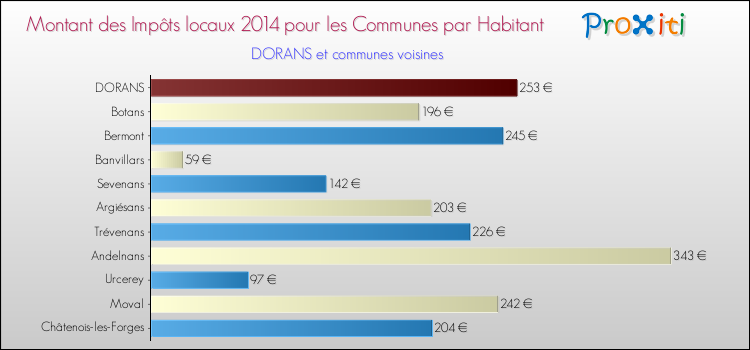 Montant des impôts locaux par Habitant pour DORANS et les communes proches en 2014 Comparaison des impôts locaux par habitant pour DORANS et les communes voisines en 2014