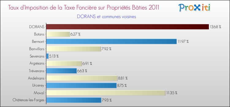 Taux d'imposition de la taxe foncière sur le bati 2011 pour DORANS et les communes proches Comparaison des taux d'imposition de la taxe foncière sur le bati 2011 pour DORANS et les communes voisines
