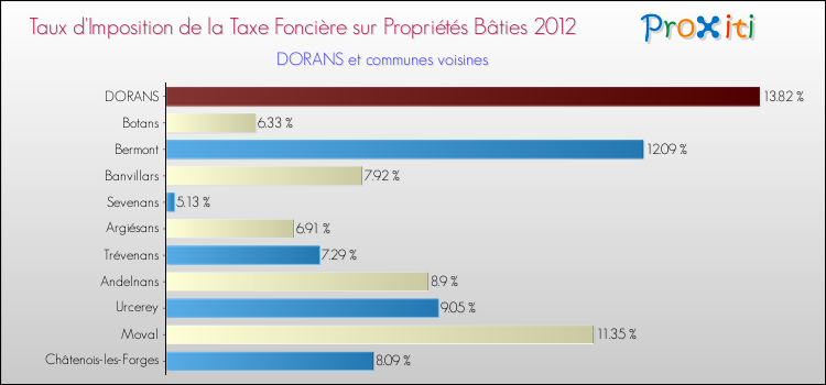 Taux d'imposition de la taxe foncière sur le bati 2012 pour DORANS et les communes proches Comparaison des taux d'imposition de la taxe foncière sur le bati 2012 pour DORANS et les communes voisines