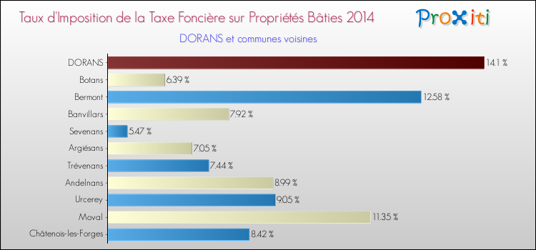 Taux d'imposition de la taxe foncière sur le bati 2014 pour DORANS et les communes proches Comparaison des taux d'imposition de la taxe foncière sur le bati 2014 pour DORANS et les communes voisines