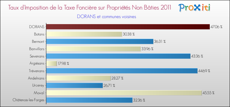 Taux d'imposition de la taxe foncière sur les immeubles et terrains non batis 2011 pour DORANS et les communes proches Comparaison des taux d'imposition de la taxe foncière sur les immeubles et terrains non batis 2011 pour DORANS et les communes voisines