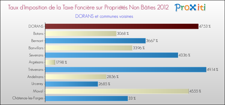Taux d'imposition de la taxe foncière sur les immeubles et terrains non batis 2012 pour DORANS et les communes proches Comparaison des taux d'imposition de la taxe foncière sur les immeubles et terrains non batis 2012 pour DORANS et les communes voisines