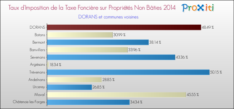 Taux d'imposition de la taxe foncière sur les immeubles et terrains non batis 2014 pour DORANS et les communes proches Comparaison des taux d'imposition de la taxe foncière sur les immeubles et terrains non batis 2014 pour DORANS et les communes voisines