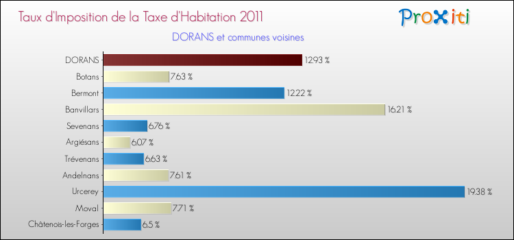 Taux d'imposition de la taxe d'habitation 2011 pour DORANS et les communes proches Comparaison des taux d'imposition de la taxe d'habitation 2011 pour DORANS et les communes voisines