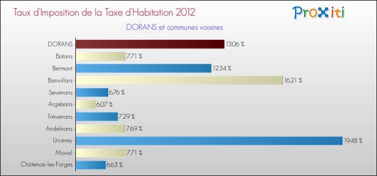 Taux d'imposition de la taxe d'habitation 2012 pour DORANS et les communes proches Comparaison des taux d'imposition de la taxe d'habitation 2012 pour DORANS et les communes voisines