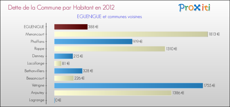 Dette par habitant de la commune en 2012 pour EGUENIGUE et les communes proches Comparaison de la dette par habitant de la commune en 2012 pour EGUENIGUE et les communes voisines