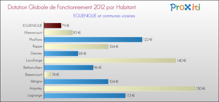 Montant des dotations globales de fonctionnement DGF par Habitant pour EGUENIGUE et les communes proches Comparaison des des dotations globales de fonctionnement DGF par habitant pour EGUENIGUE et les communes voisines
