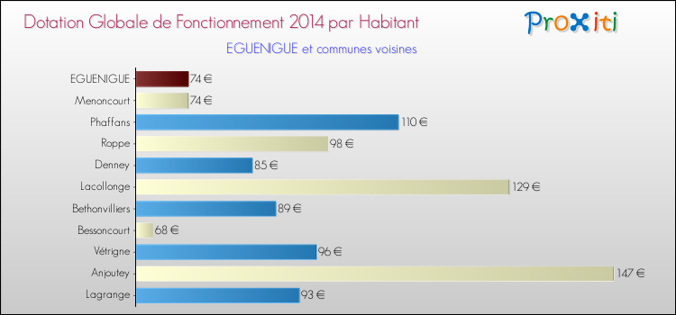 Montant des dotations globales de fonctionnement DGF par Habitant pour EGUENIGUE et les communes proches en 2014. Comparaison des des dotations globales de fonctionnement DGF par habitant pour EGUENIGUE et les communes voisines en 2014.