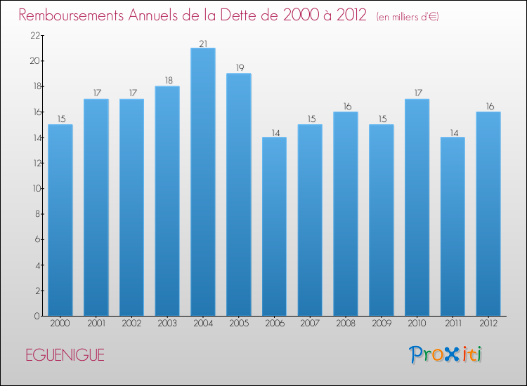 Evolution de l'annuité de la dette pour la commune de EGUENIGUE de 2000 à 2012 Annuités de la dette pour EGUENIGUE de 2000 à 2012