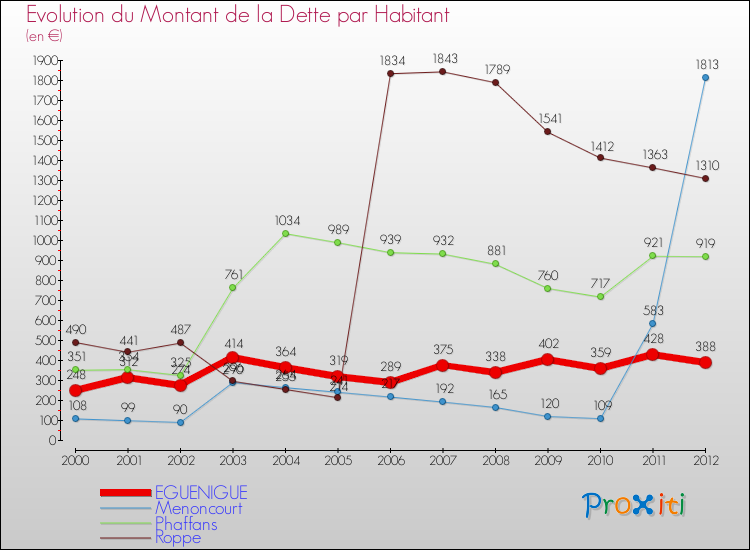 Evolution de la dette par habitant pour la commune de EGUENIGUE et les communes proches de 2000 à 2012 Comparaison de la dette par habitant pour EGUENIGUE et les communes voisines de 2000 à 2012