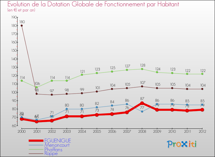 Evolution et montant de la dotation globale de fonctionnement par Habitant pour EGUENIGUE et les communes proches Comparaison des dotations globales de fonctionnement par habitant pour EGUENIGUE et les communes voisines