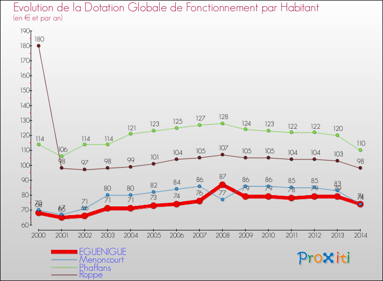 Evolution et montant de la dotation globale de fonctionnement par Habitant pour EGUENIGUE et les communes proches de 2000 à 2014. Comparaison des dotations globales de fonctionnement par habitant pour EGUENIGUE et les communes voisines de 2000 à 2014.
