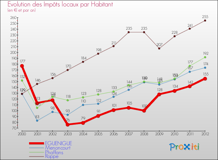 Evolution et montant des impôts locaux par Habitant pour EGUENIGUE et les communes proches Comparaison des impôts locaux par habitant pour EGUENIGUE et les communes voisines