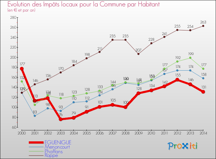 Evolution et montant des impôts locaux par Habitant pour EGUENIGUE et les communes proches de 2000 à 2014 Comparaison des impôts locaux par habitant pour EGUENIGUE et les communes voisines de 2000 à 2014