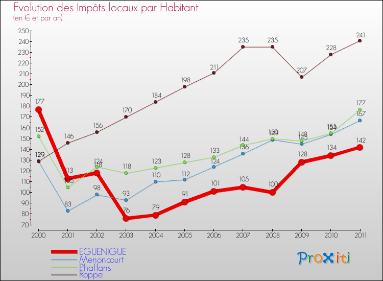 Evolution et montant des impôts locaux par Habitant pour EGUENIGUE et les communes proches Comparaison des impôts locaux par habitant pour EGUENIGUE et les communes voisines