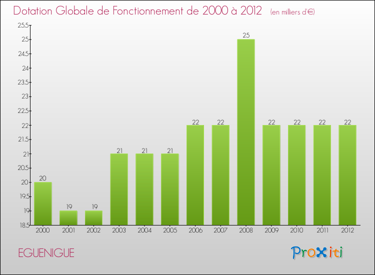Evolution du montant de la Dotation Globale de Fonctionnement pour la commune de EGUENIGUE de 2000 à 2012 Evolution du montant de la Dotation Globale de Fonctionnement pour EGUENIGUE de 2000 à 2012